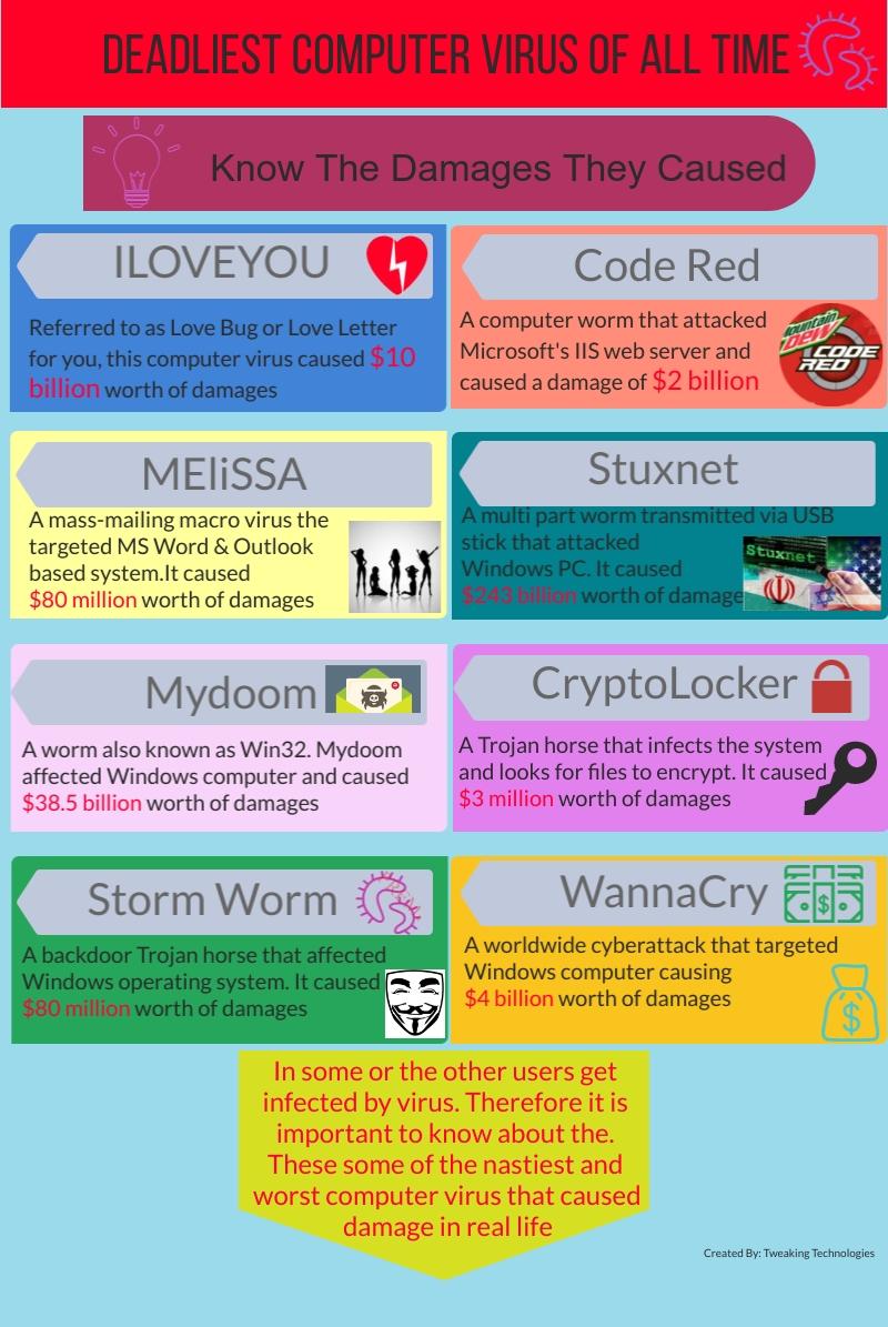 Deadliest computer virus