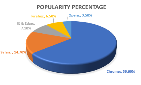 Popularity percentage - how to update chrome