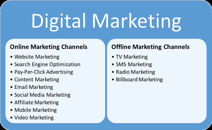 what is digital marketing
