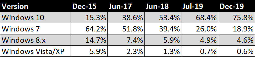 Upgrade From Windows 7 to 10
