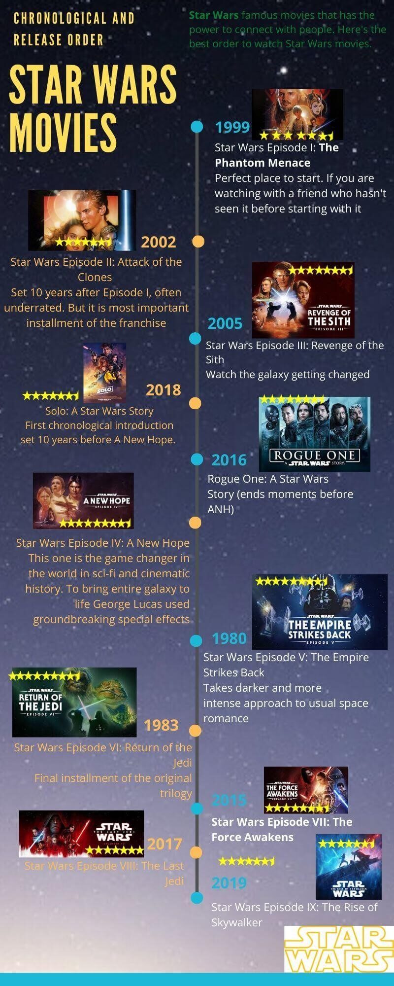 Chronological and Release Order of Star Wars Movies