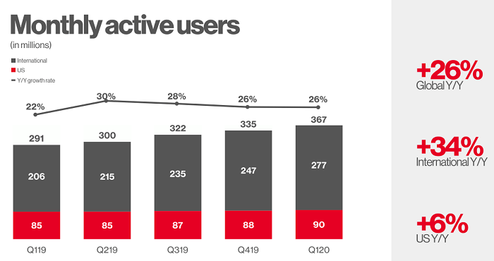 Monthly Active Users