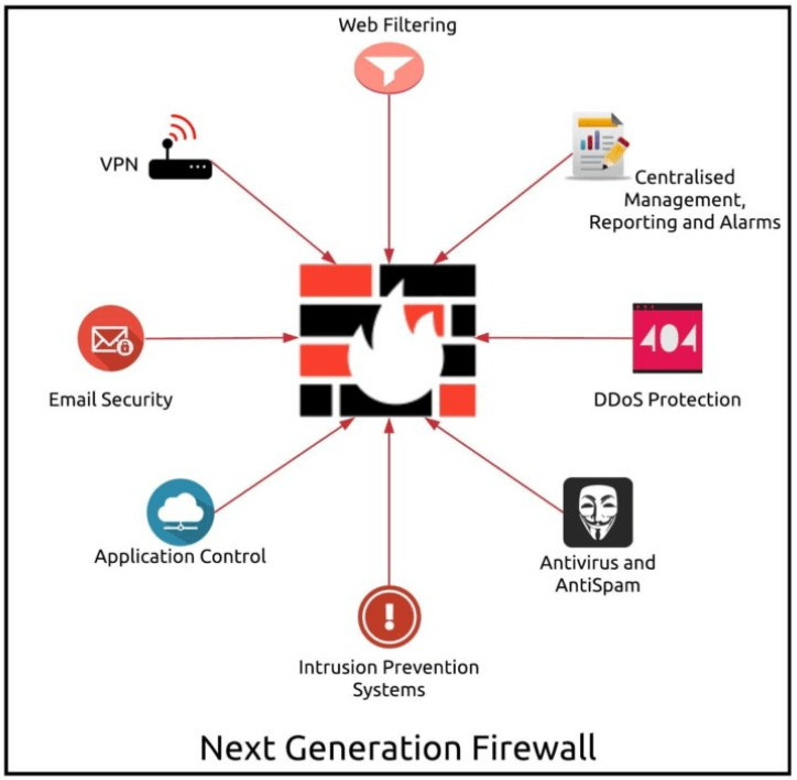 Next Generation Firewall