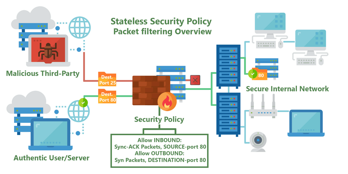 Packet Filtering Firewalls