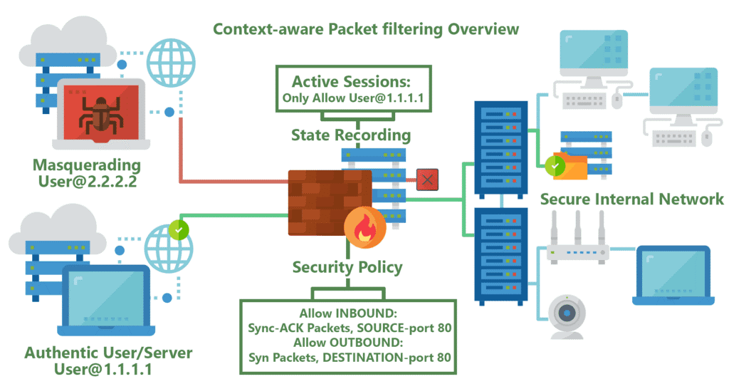 Stateful Inspection Firewall