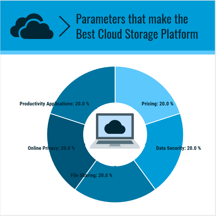 Best Cloud Storage