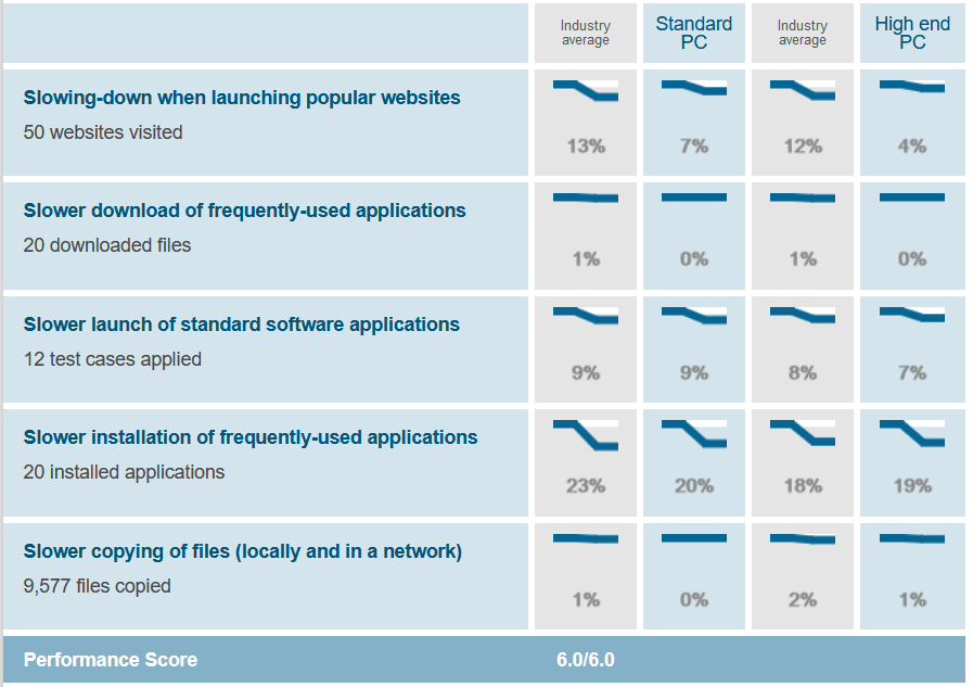 Effect on System Performance