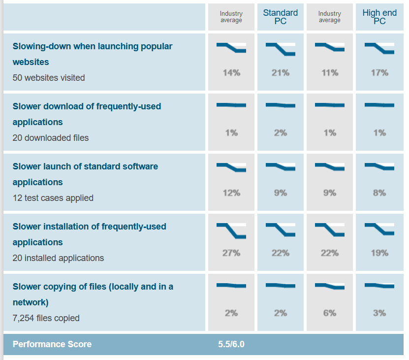 Effects on Performance