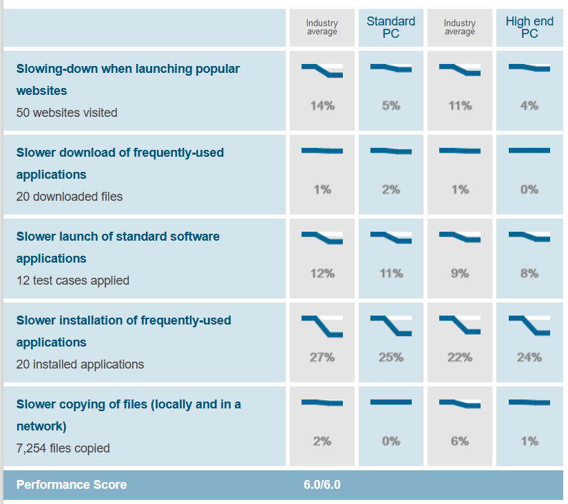 Effects on System Performance