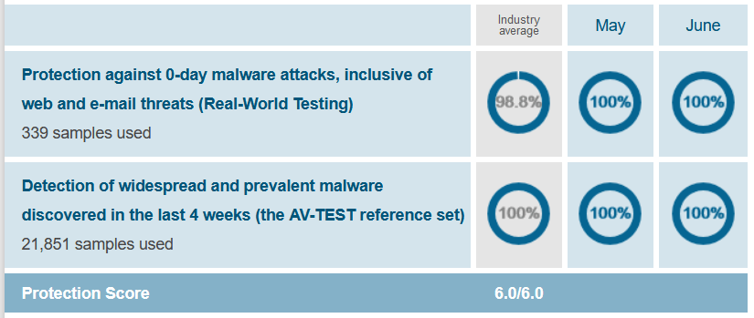 Malware Protection