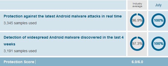 Malware detection of Norton