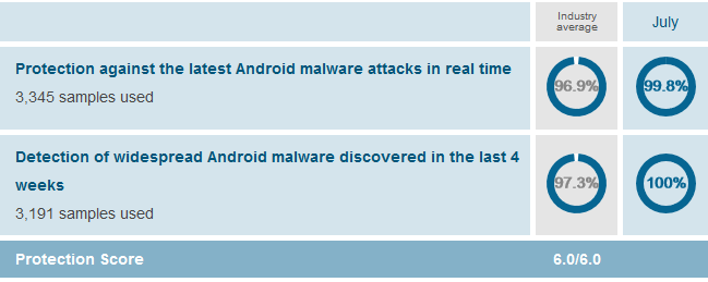 Protection Score - Kaspersky Mobile Antivirus