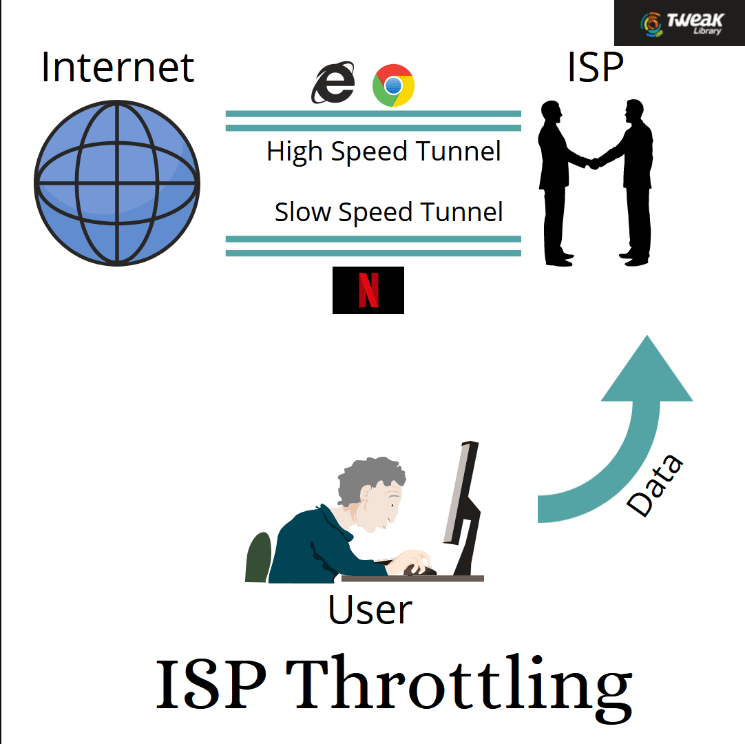 Stop ISP Throttling