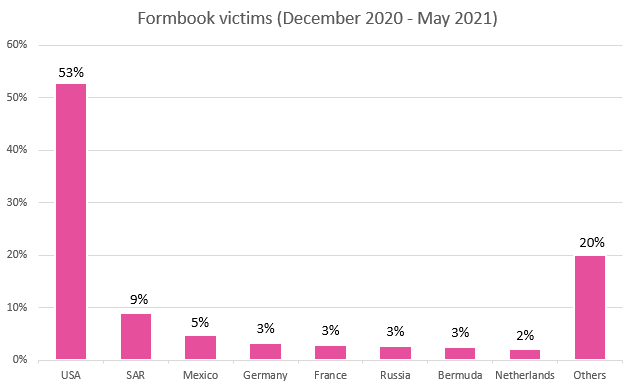 Formbook Victims