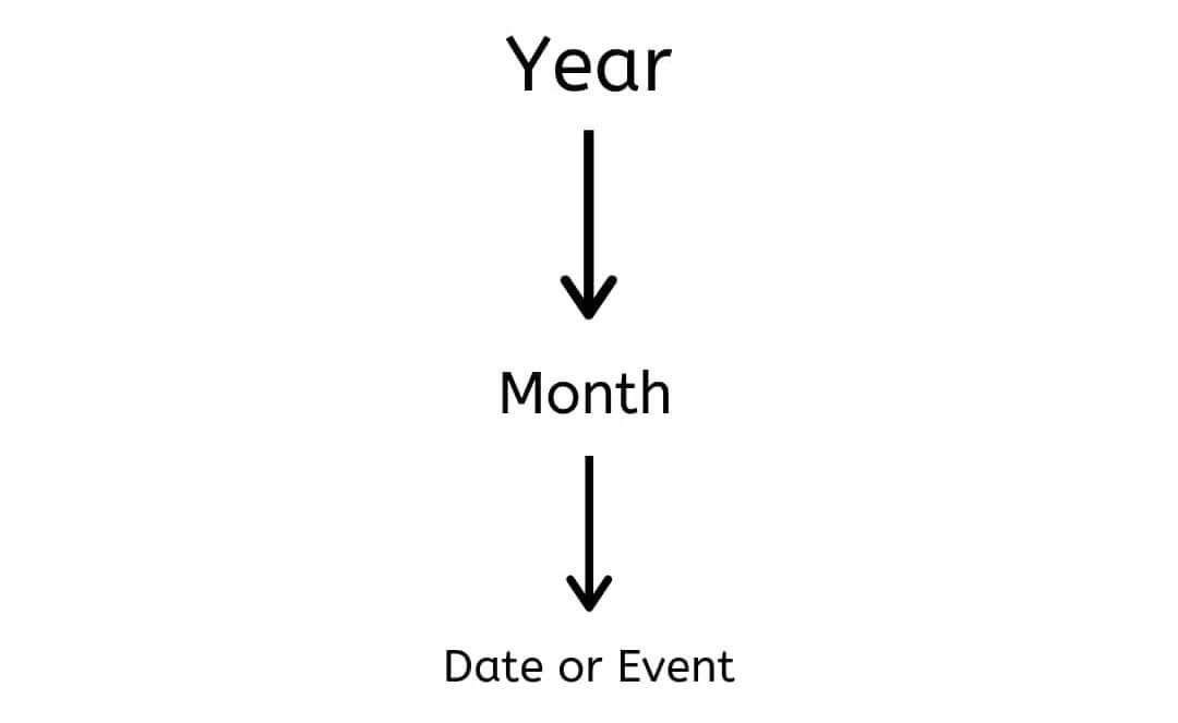 Year Month Date event