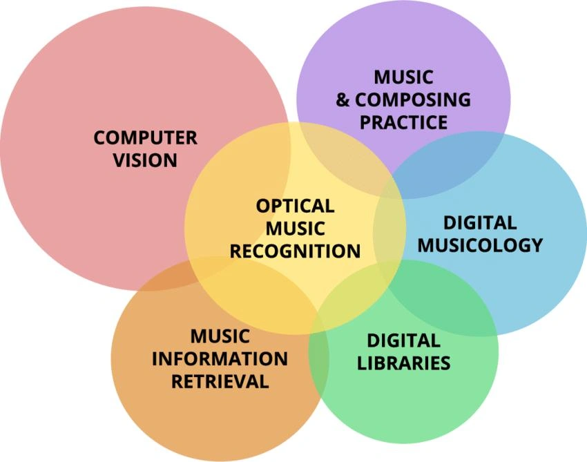 Optical-Music-Recognition