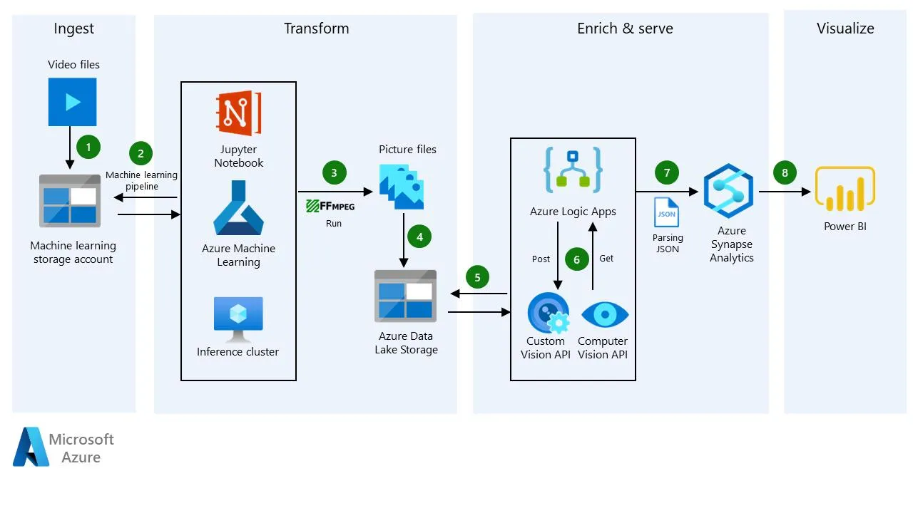 Azure AI Vision
