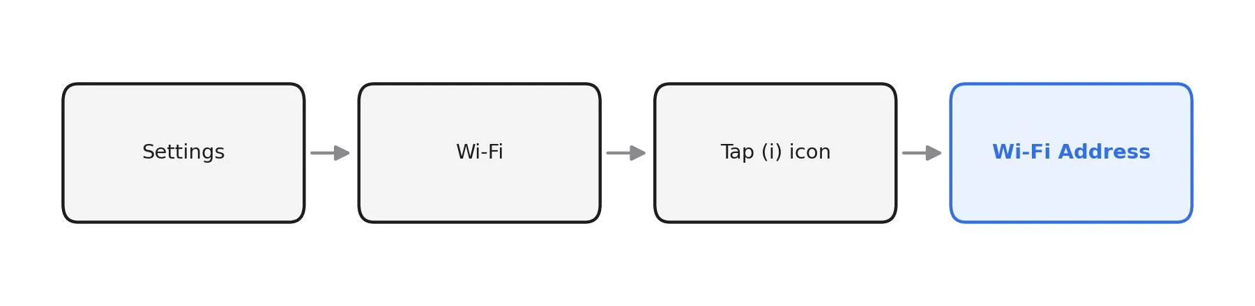 MAC address