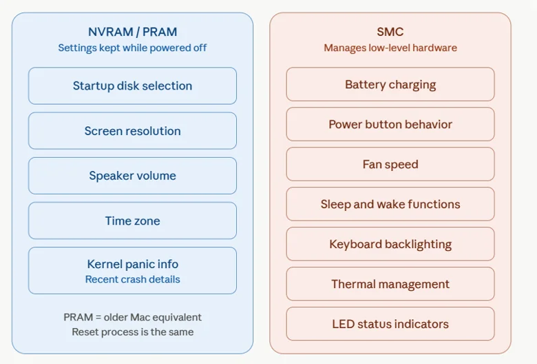 What Are NVRAM, PRAM, and SMC