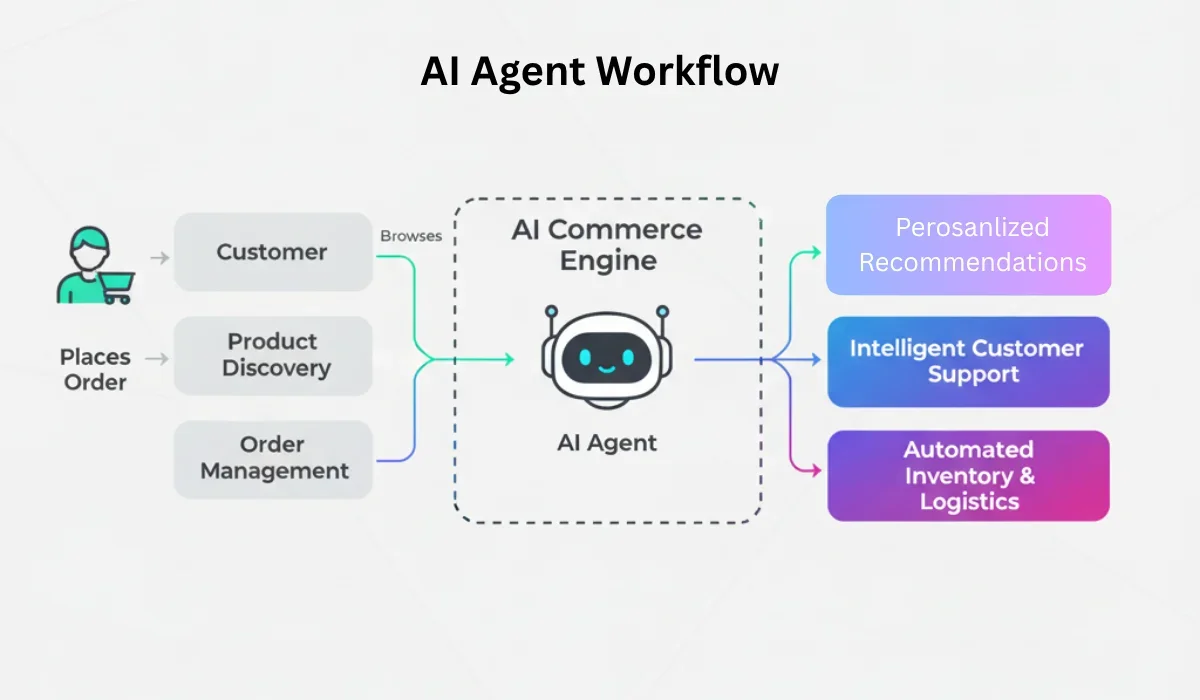 AI agents and chatbots work