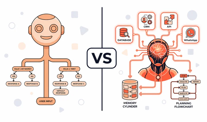 AI agents and chatbots