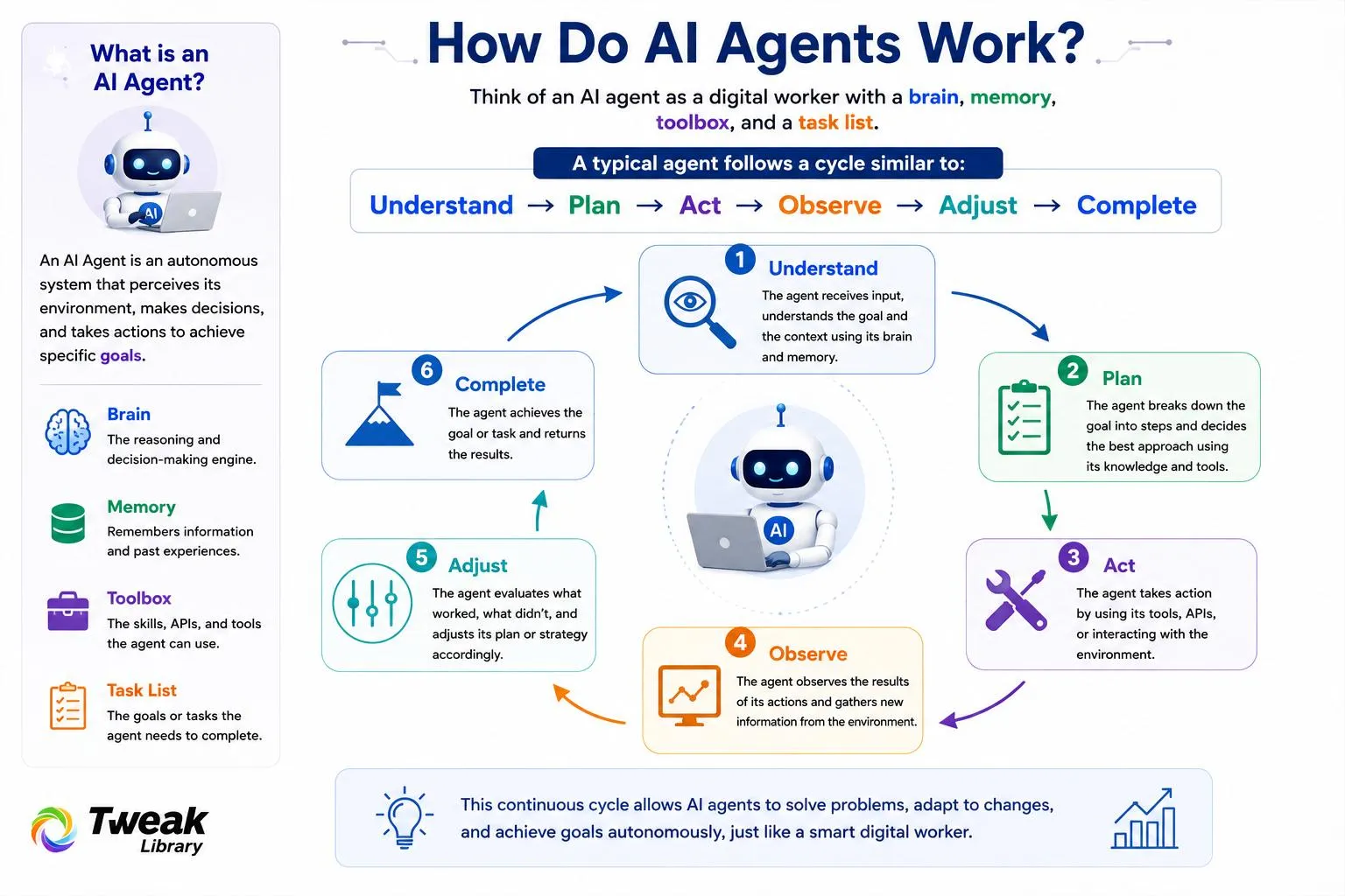 How Do AI Agents Work