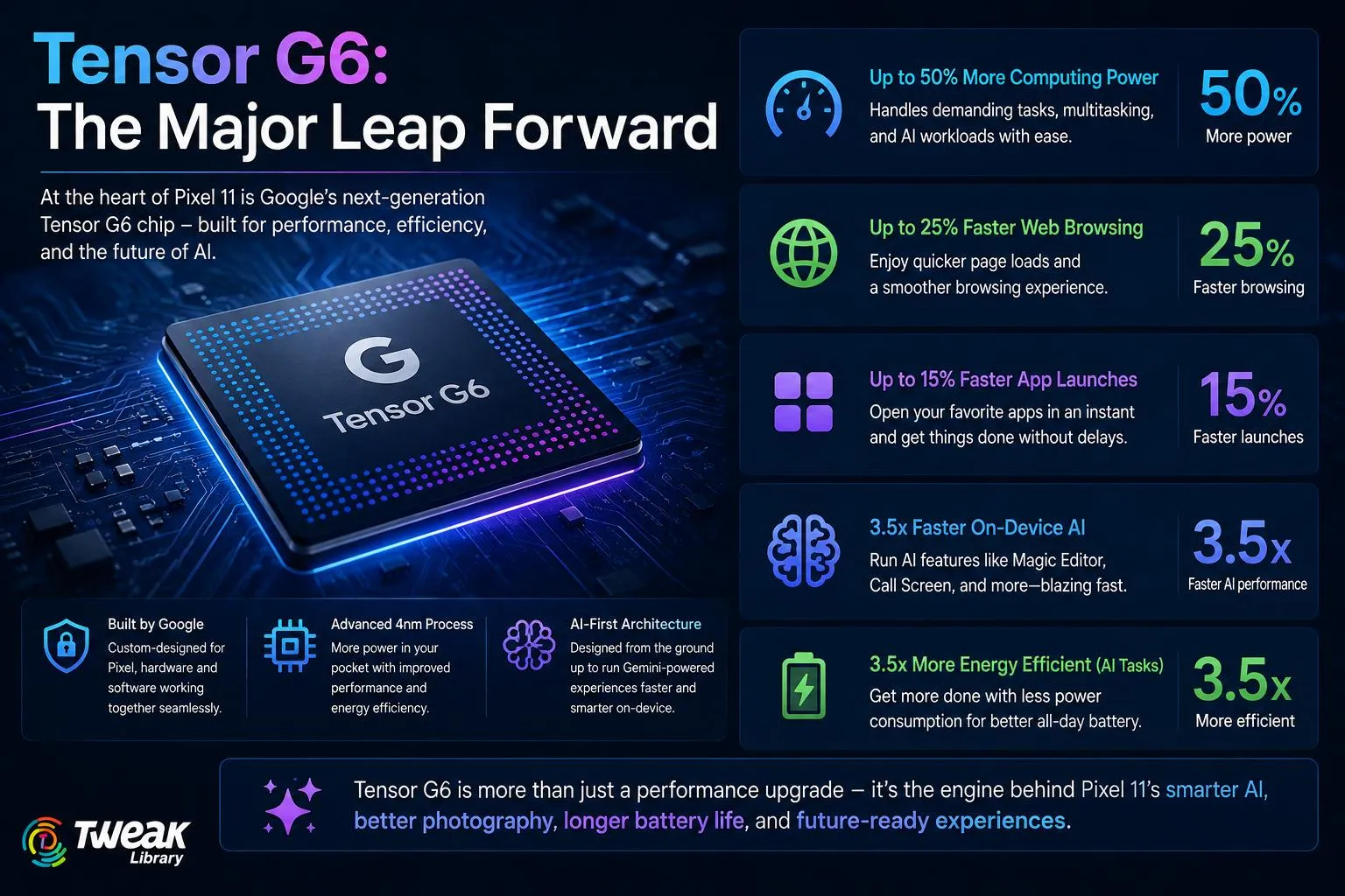 Tensor G6